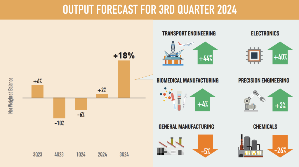 manufacturing output forecast singapore Q3 2024 