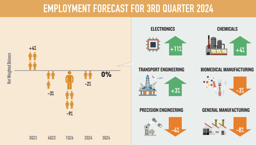 employment manufacturing forecast for Q3 2024 