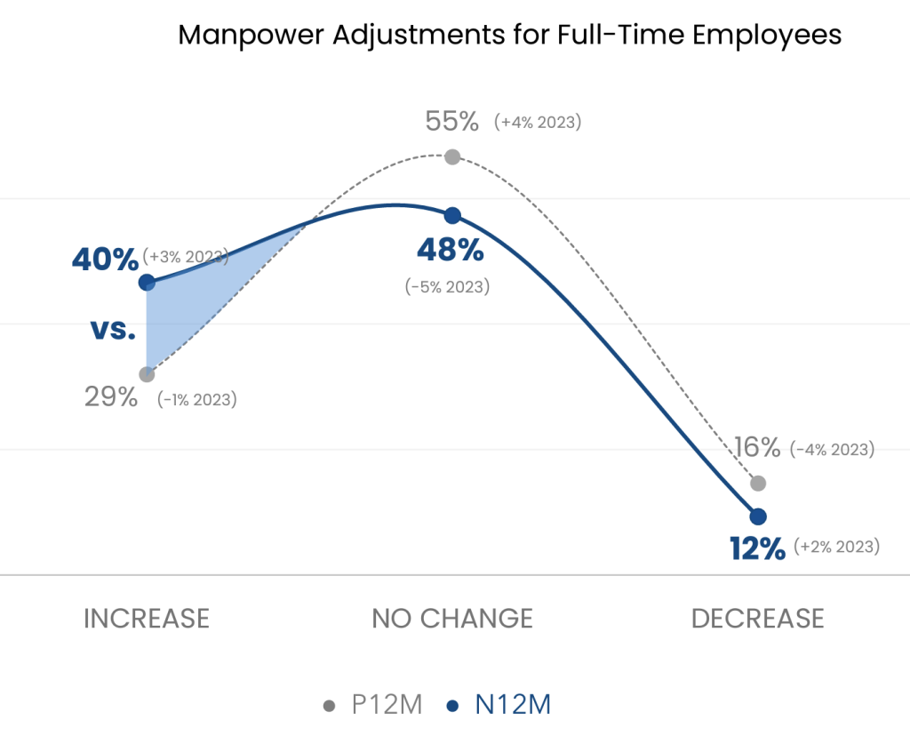 manpower adjustments singapore