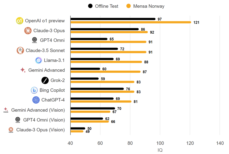 OpenAI's o1 model scores 120 in IQ test from Mensa Norway