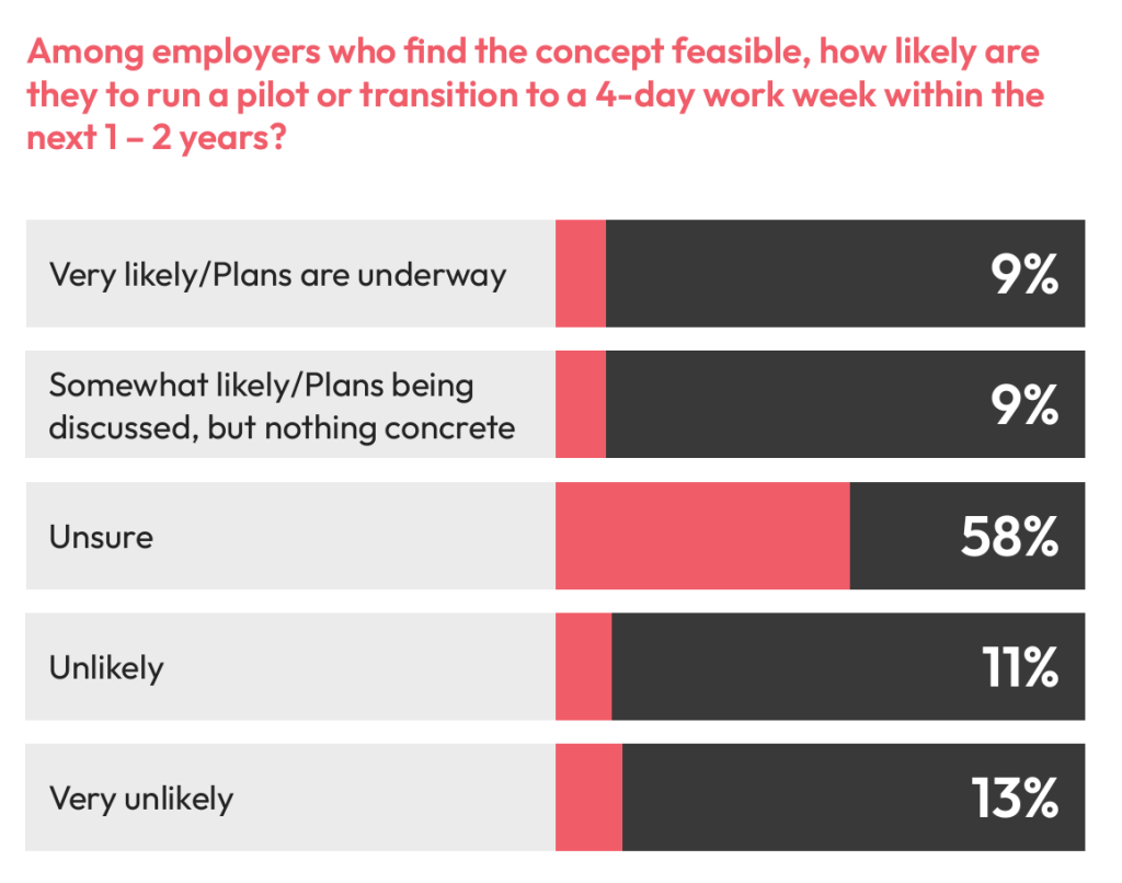 how likely are employers to run a four day work week trial in singapore