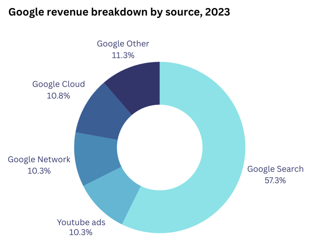 Google revenue breakdown