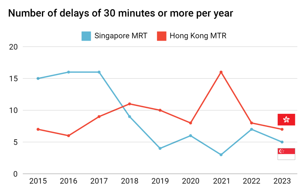 number of train delays singapore Hong Kong