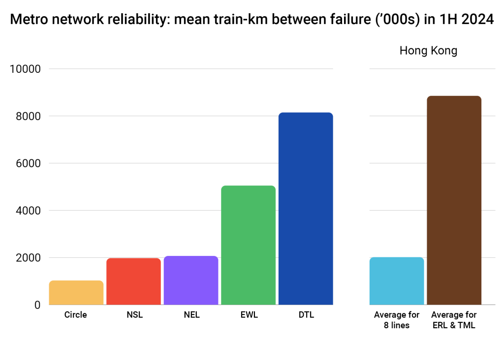 metro network reliability Singapore Hong Kong