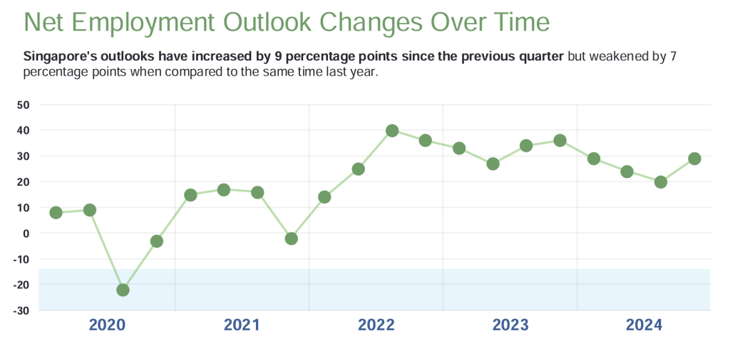 Singapore Net Employment Outlook