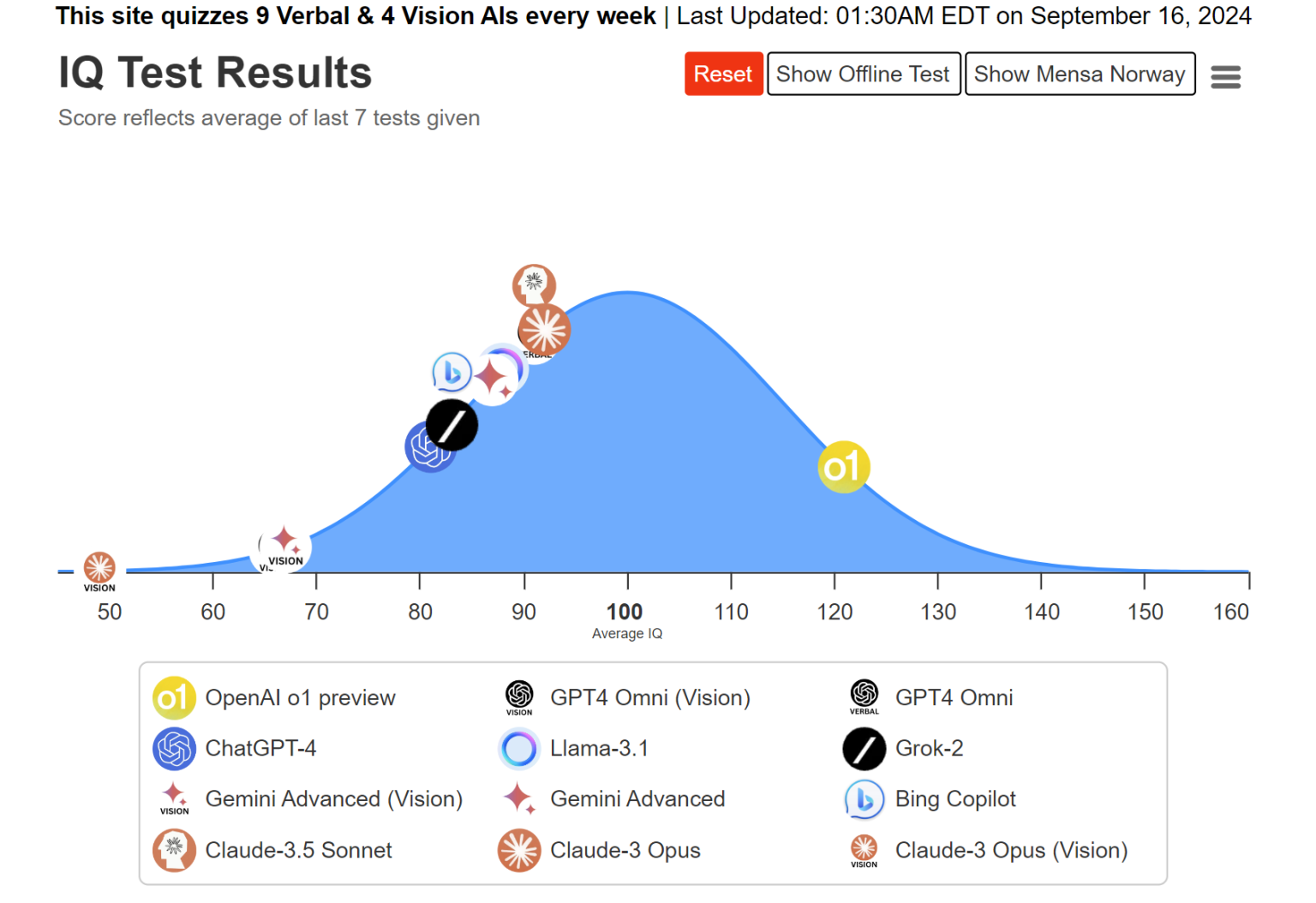 OpenAI's o1 model scores 120 in IQ test from Mensa Norway