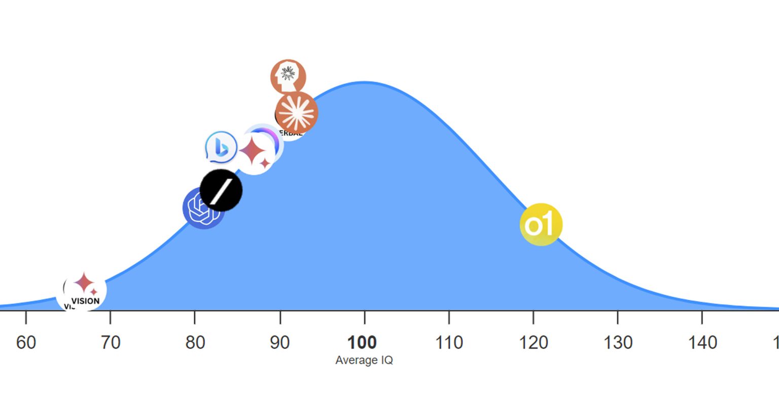 OpenAI's o1 model scores 120 in IQ test from Mensa Norway