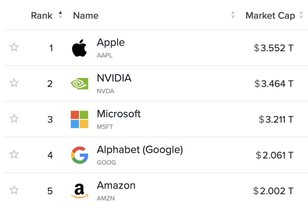 World's most valuable companies ranking