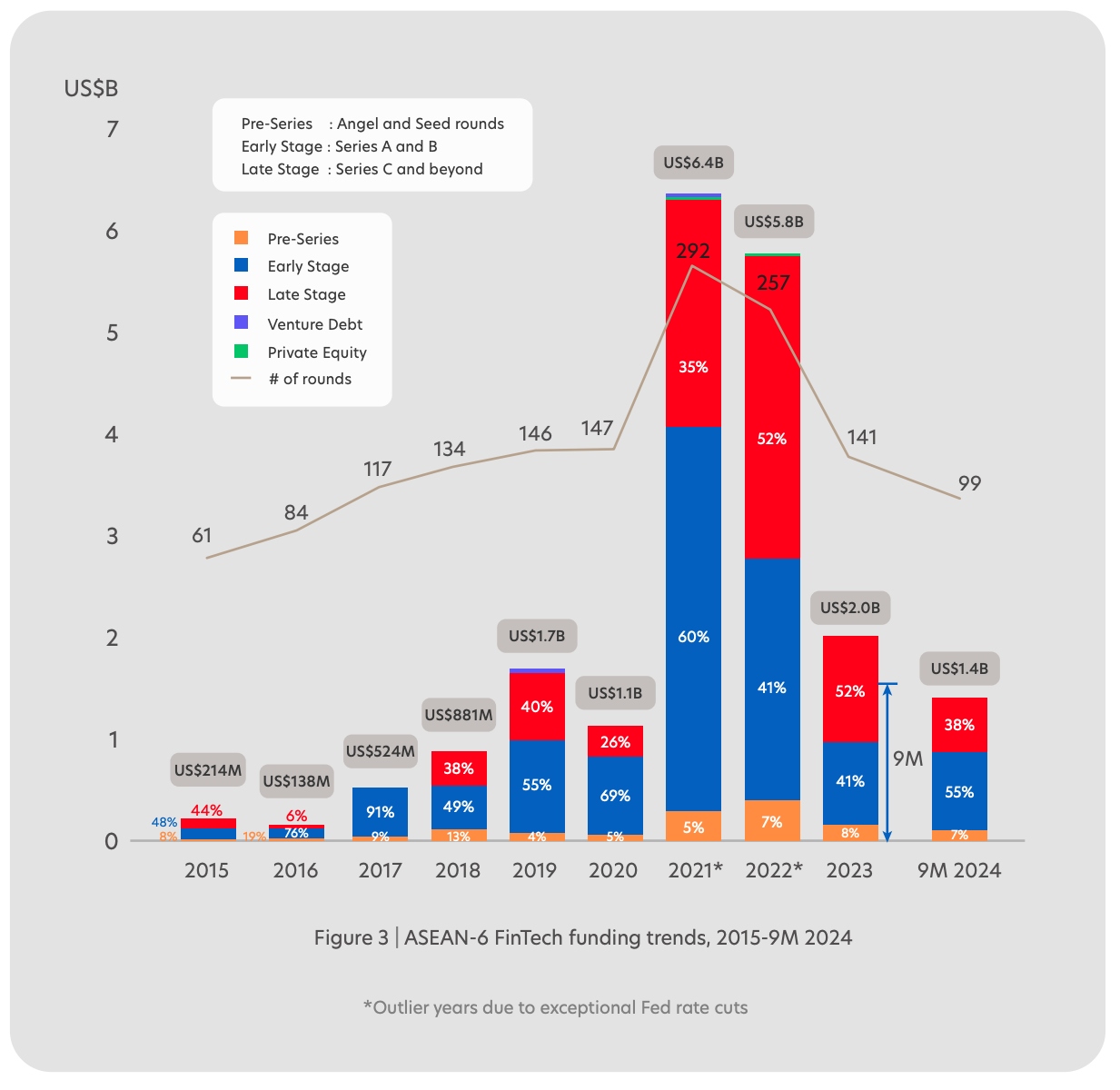 UOB ASEAN fintech funding