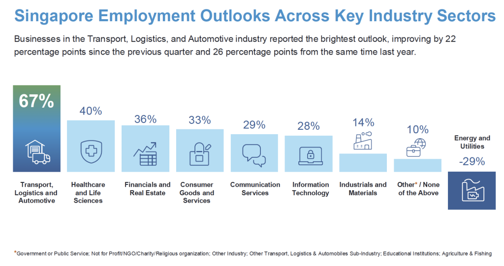 Manpower Group Net Employment  Outlook