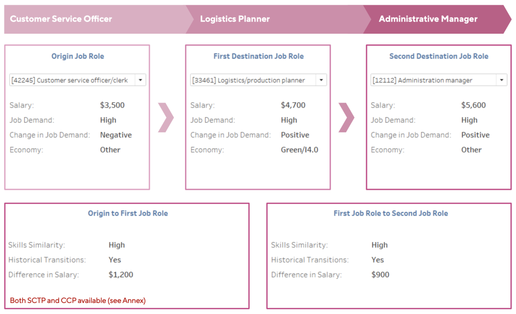 SkillsFuture Transition Pathways