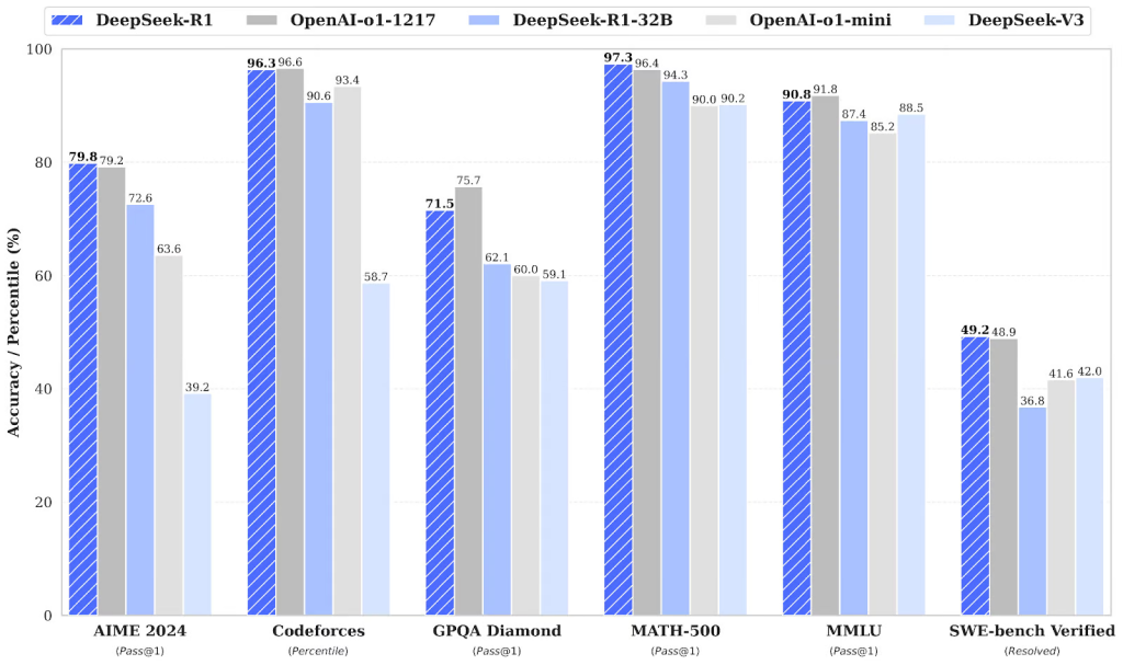 DeepSeek R1 OpenAI o1