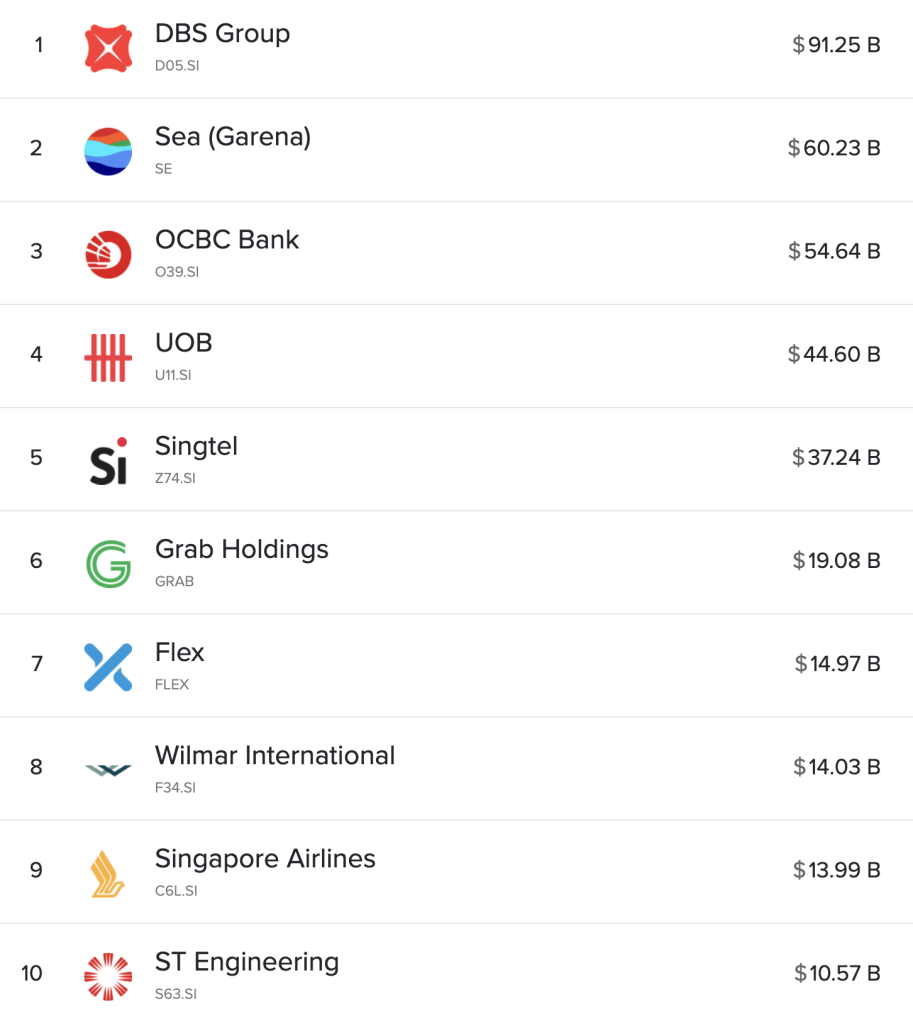 Top 10 largest companies in Singapore by market capitalisation