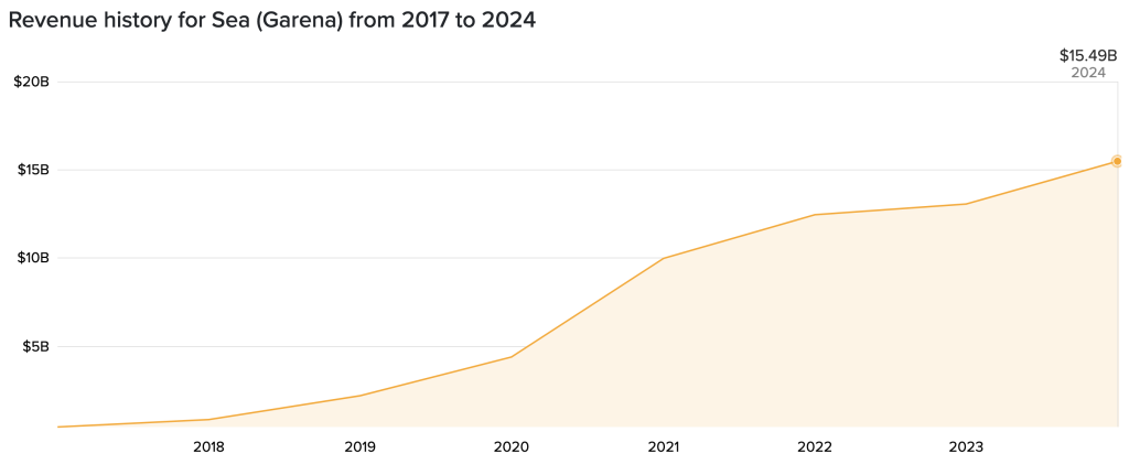 Sea Ltd revenue