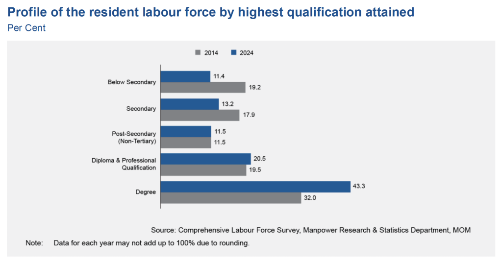 singapore labour force highest qualification