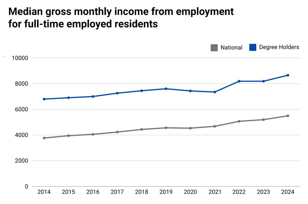 median gross monthly income singapore