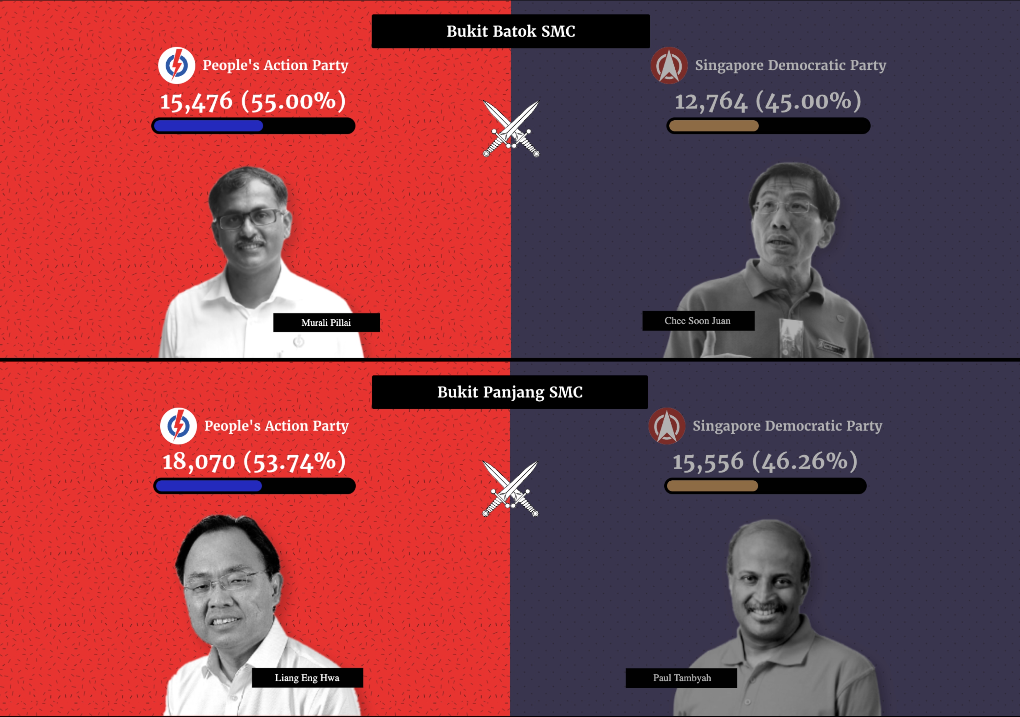 GE2020 SMC results