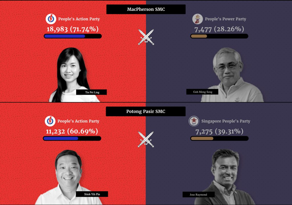 GE2020 SMC results 