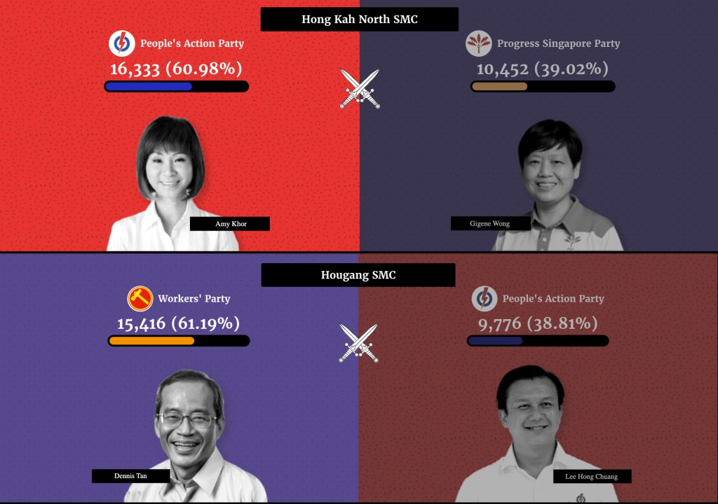 GE2020 SMC results 