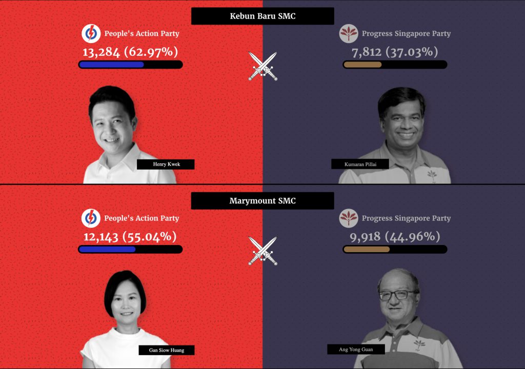 GE2020 SMC results 