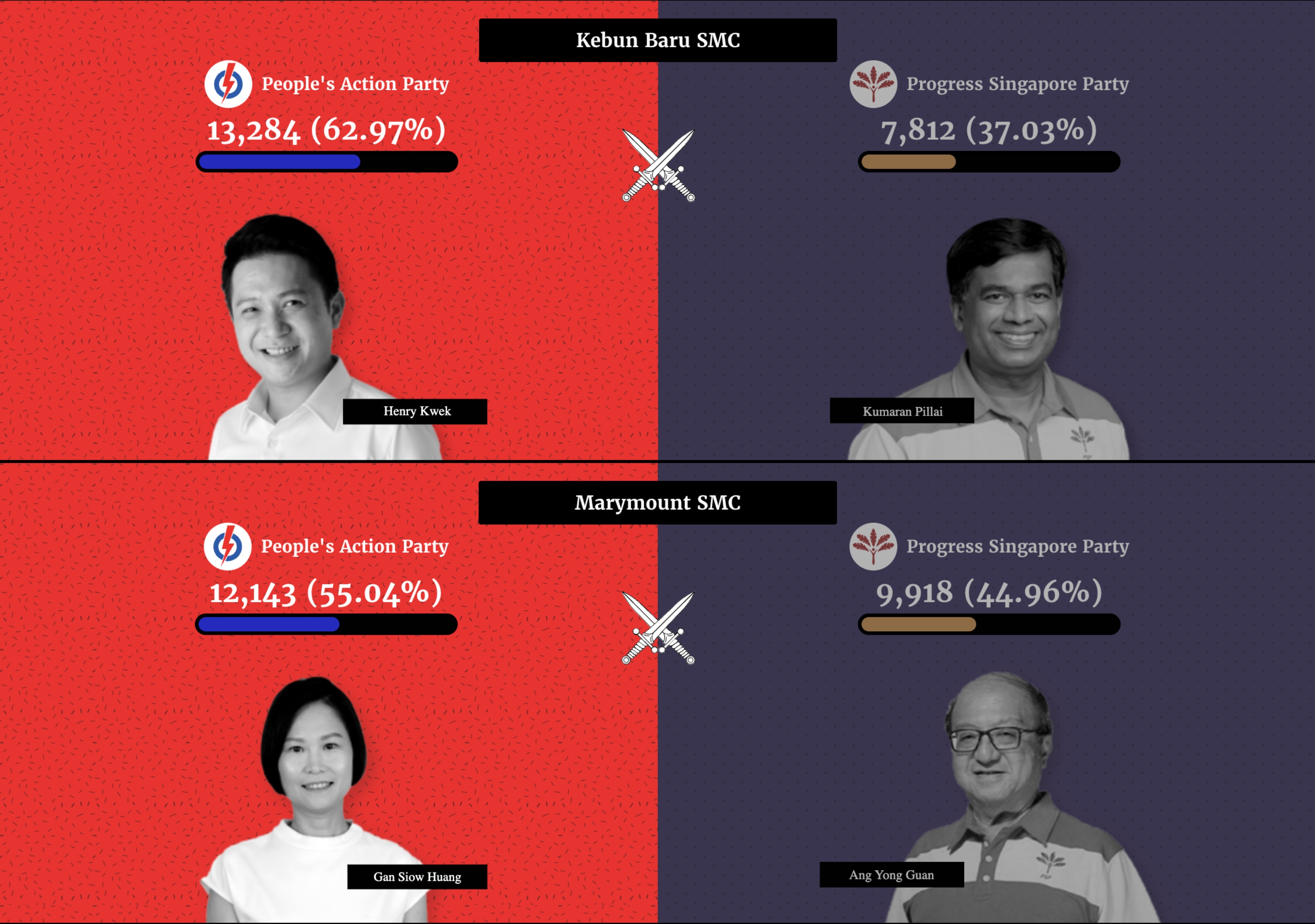 GE2020 SMC results