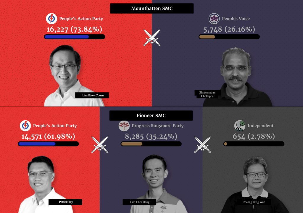 GE2020 SMC results 