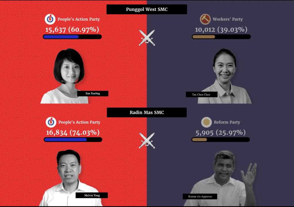 GE2020 SMC results 