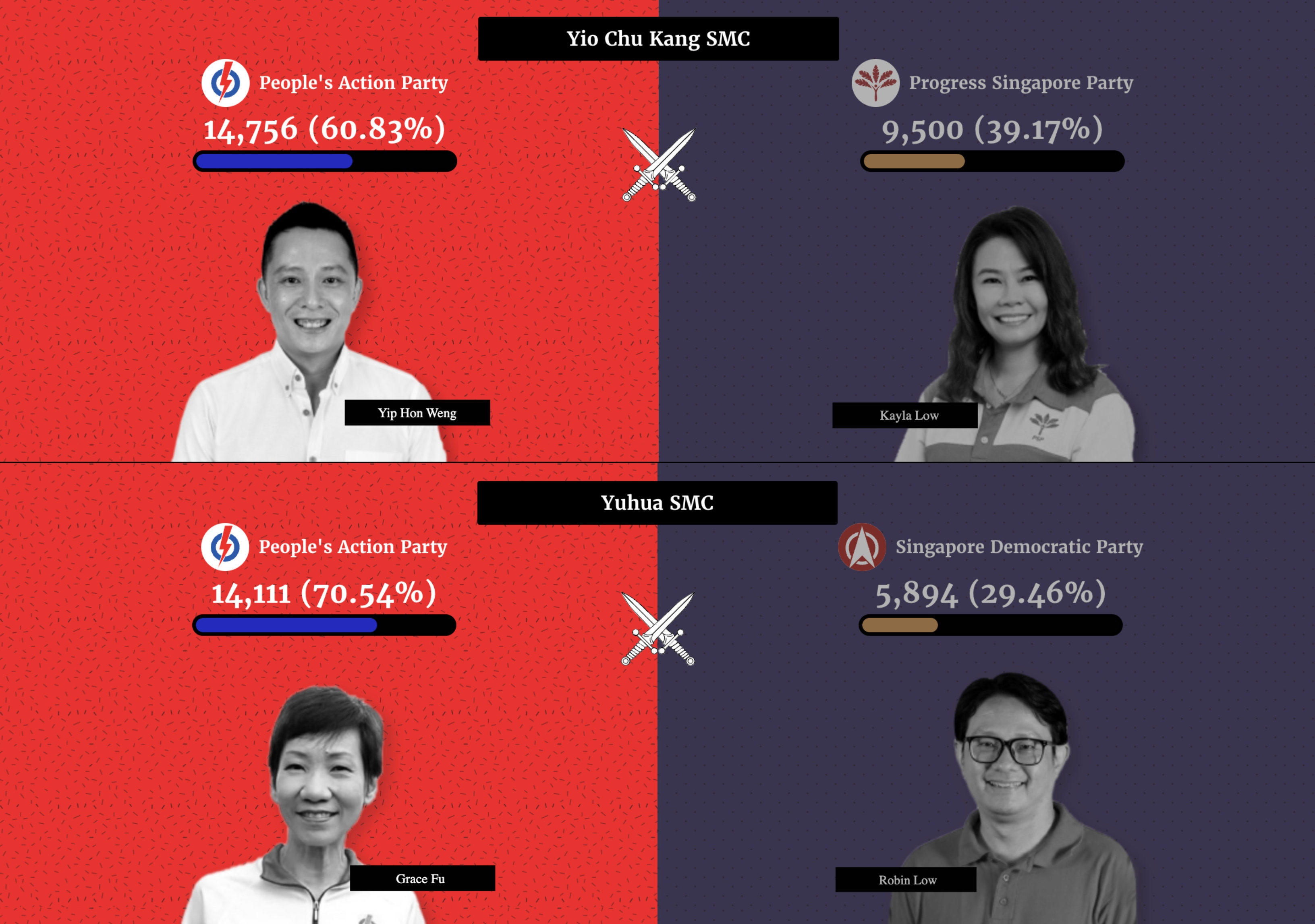 GE2020 SMC results