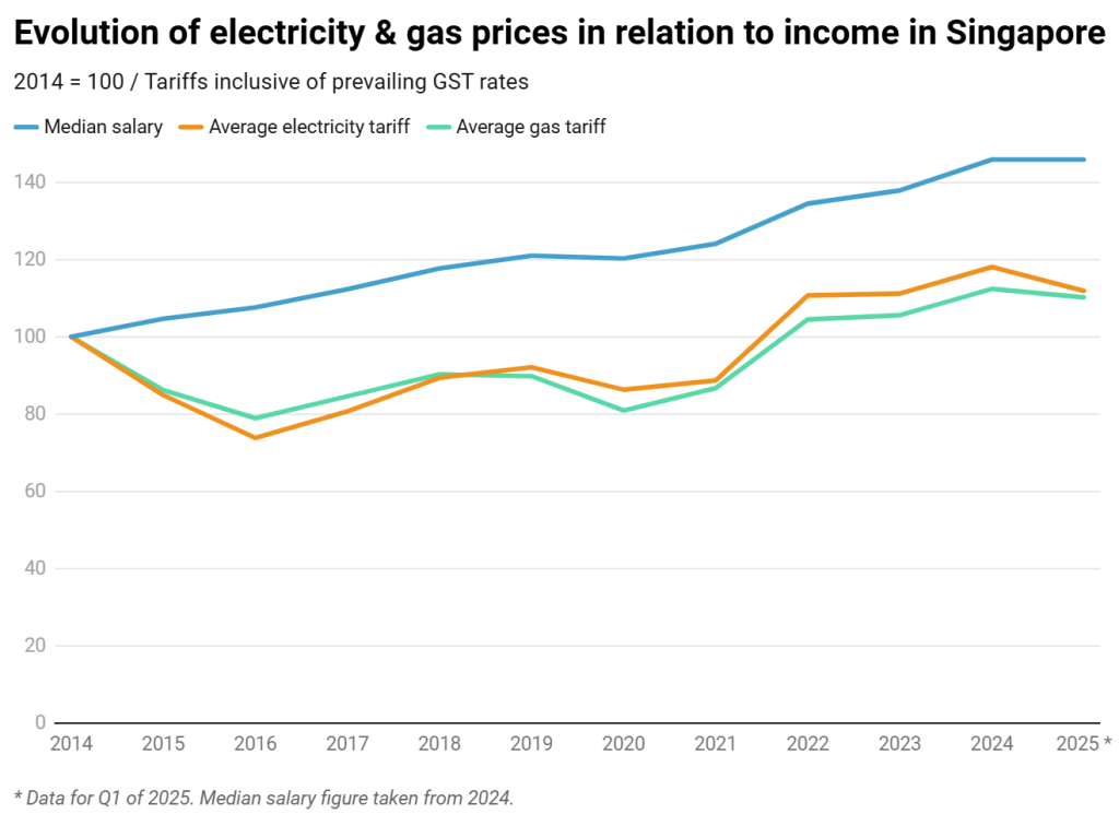 Prices income growth singapore