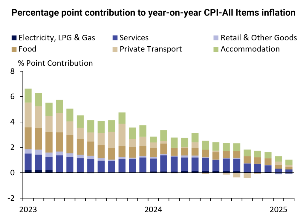 singapore inflation