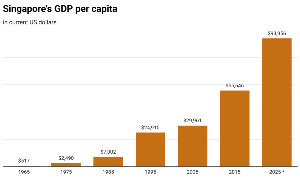 Singapore GDP