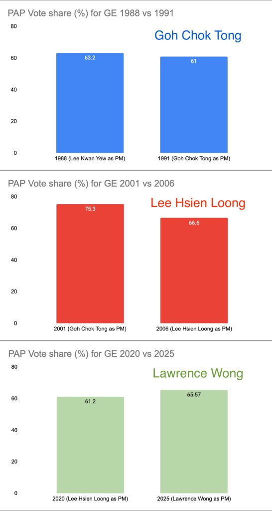 PAP vote share Singapore elections
