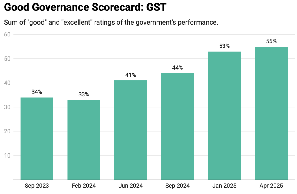 GST SIngapore
