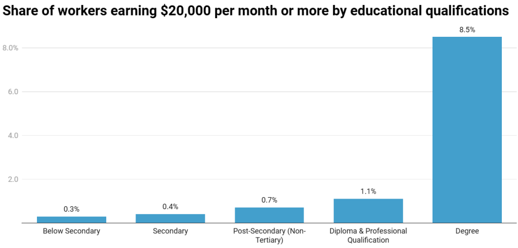 salary educational qualifications singapore