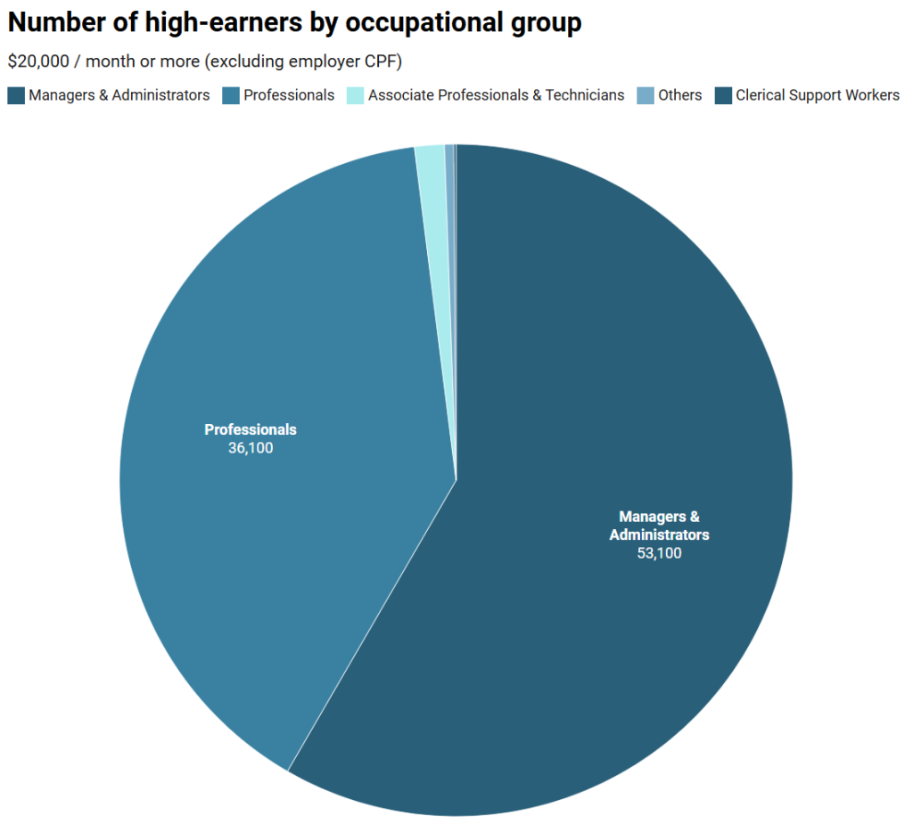 High earners by occupational group