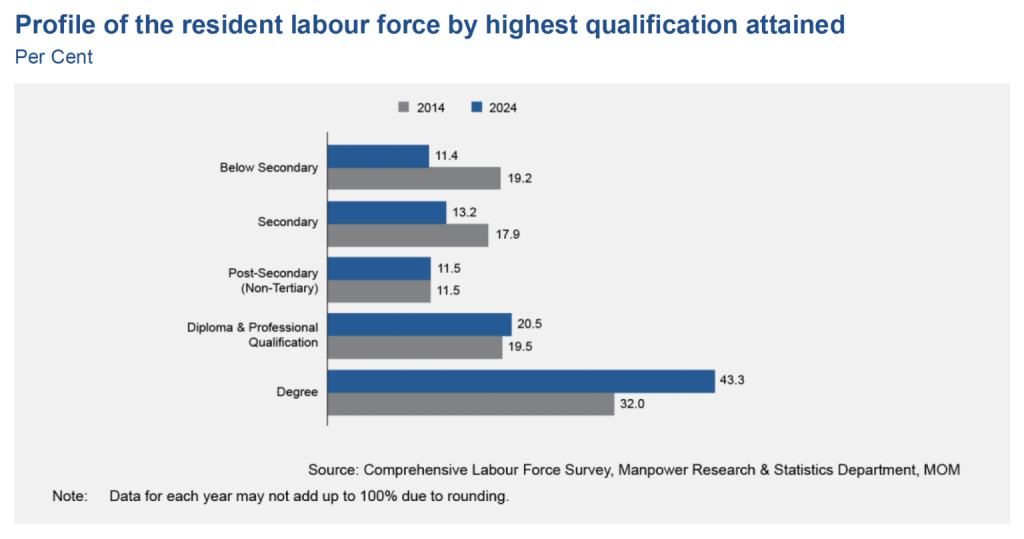 educational qualification Singapore labour force