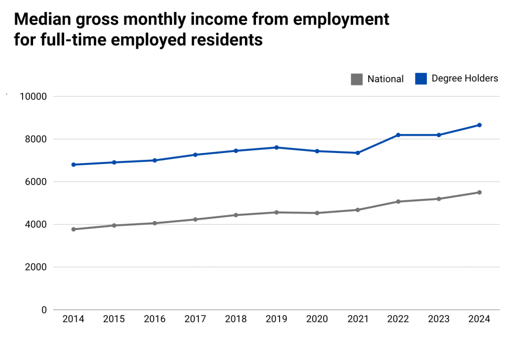 gross monthly income singapore
