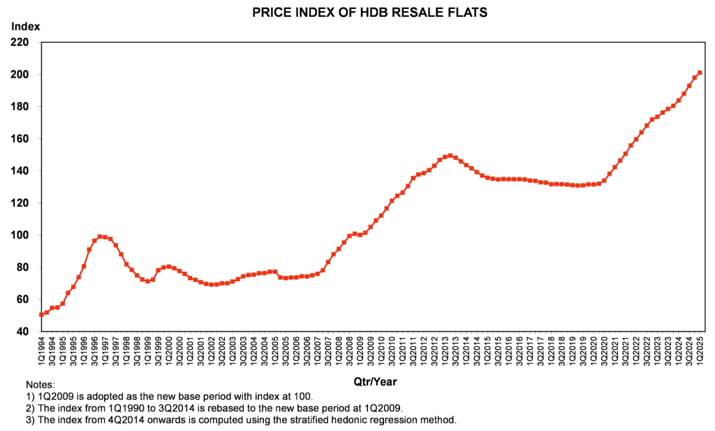 HDB prices