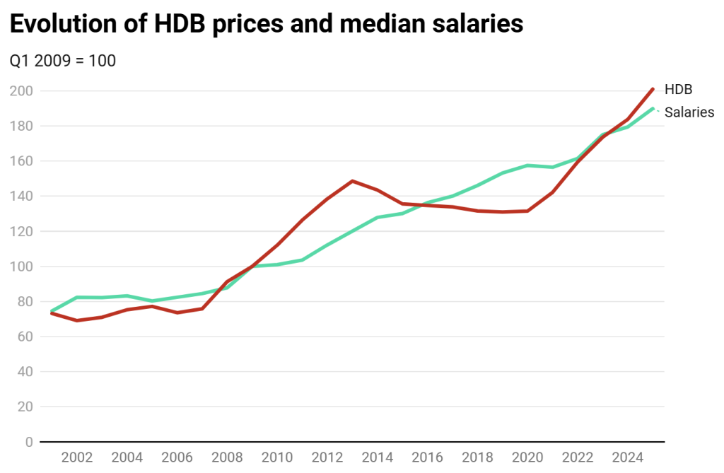 HDB prices