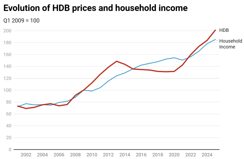 HDB prices