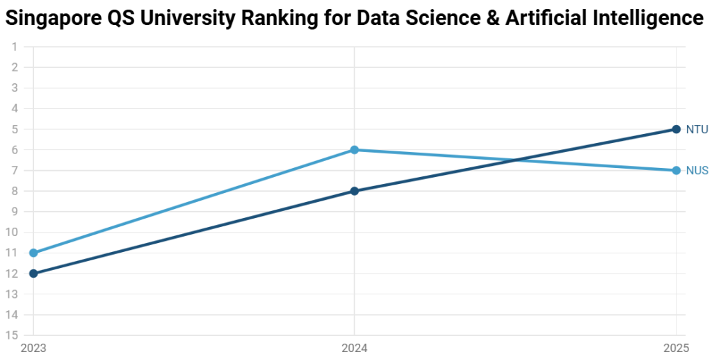 Singapore university ranking