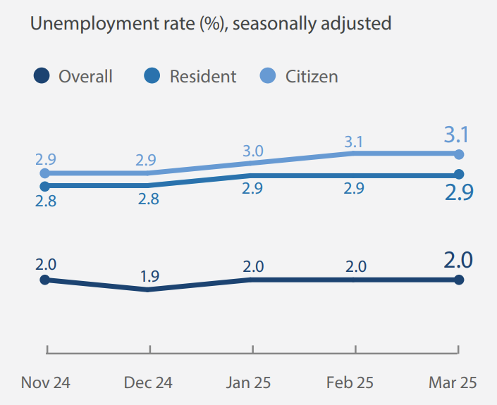 singapore unemployment rate