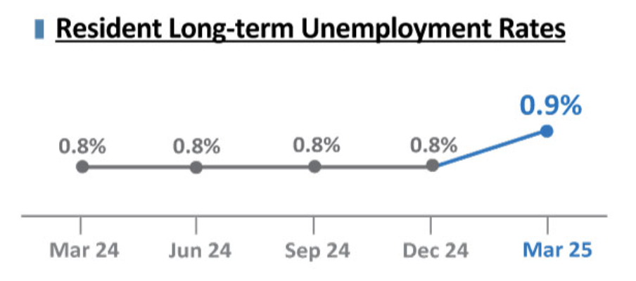 singapore unemployment rate
