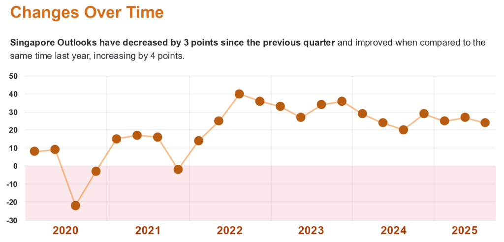 Singapore Job Employment Outlook