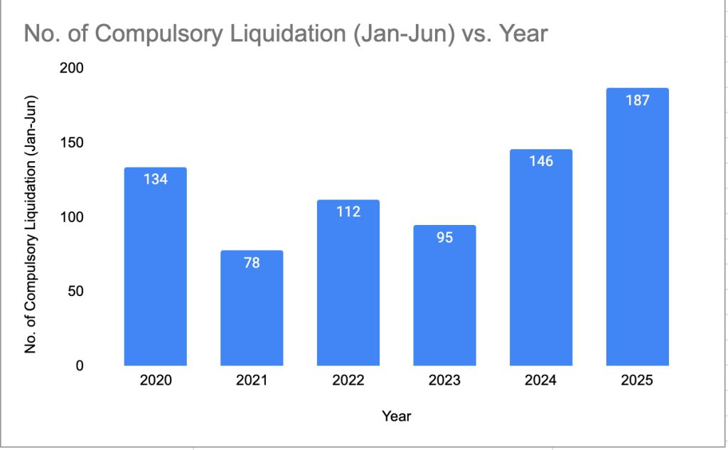compulsory liquidations january to june singapore