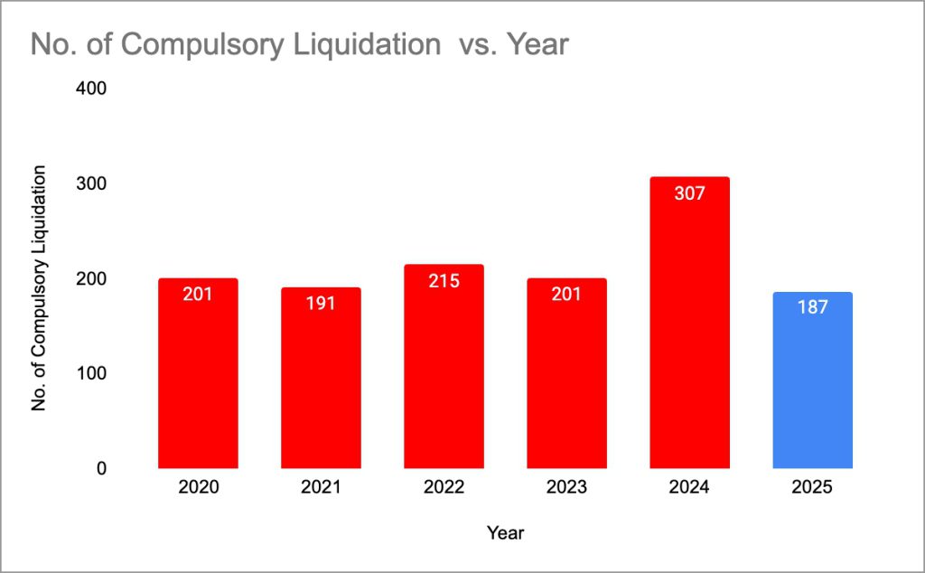 Liquidaciones obligatorias todo el año Singapur