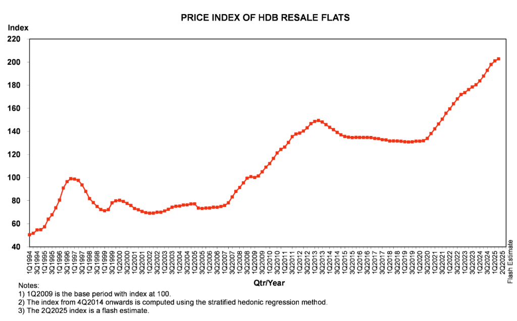 Price HDB resale Singapore