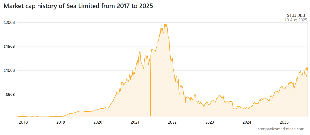Market capitalisation of Sea Limited from 2017 to 2025