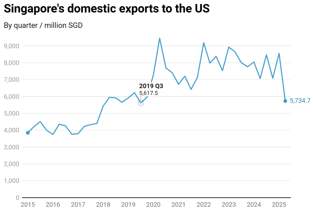 Singapore's domestic exports to the United States.
