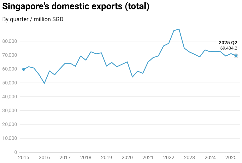 Singapore's total domestic exports from 2015 to 2025